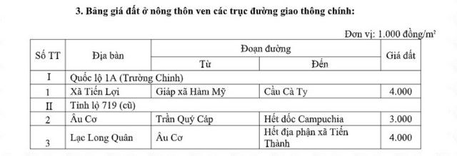 Giá đất ở tại các vùng nông thôn thành phố Phan Thiết dao động dưới 5 triệu đồng/m2
